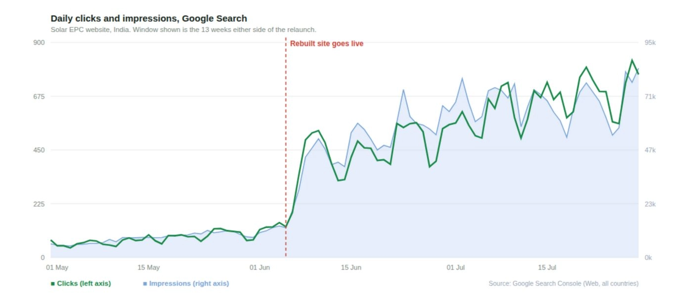 Google Search Console showing daily clicks climbing from 53 to over 1,000 after the technical rebuild