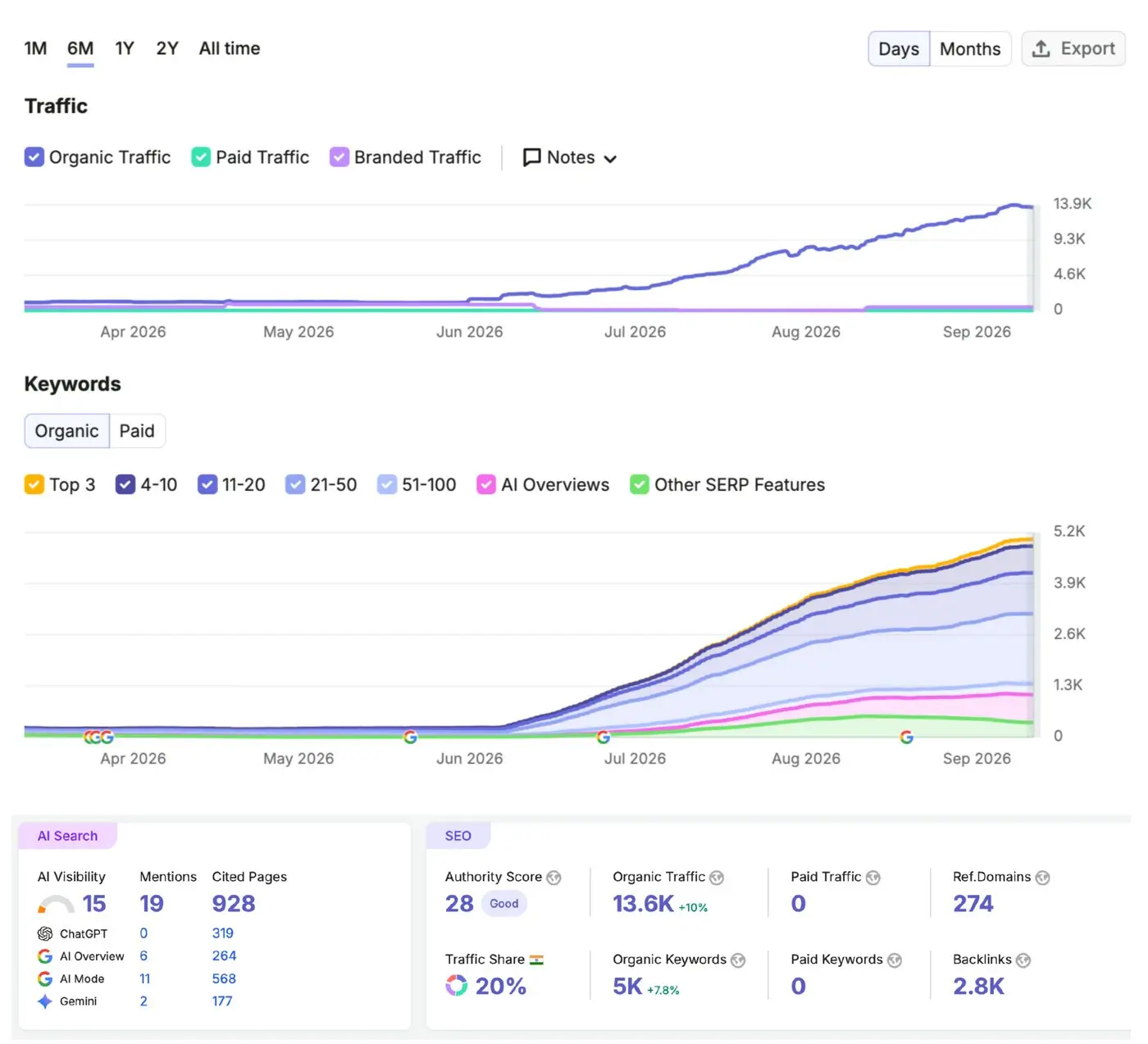 Semrush report showing the site's organic keyword count and traffic growing sharply after June